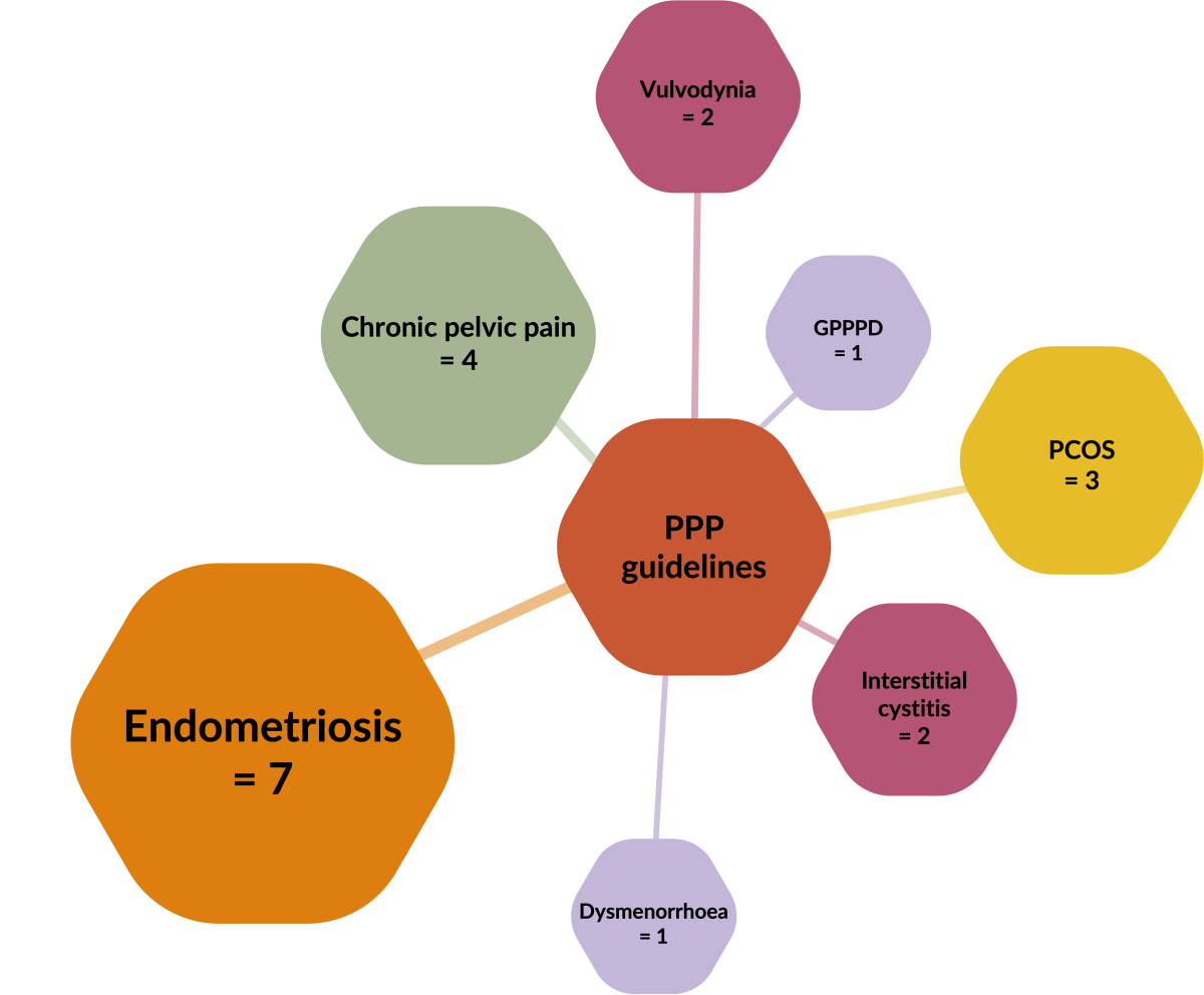 CPG Mindmap